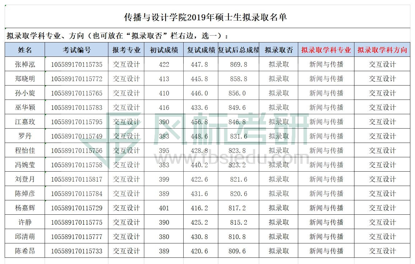 2019傳播與設(shè)計學(xué)院研究生擬錄取名單公示 (1).jpg