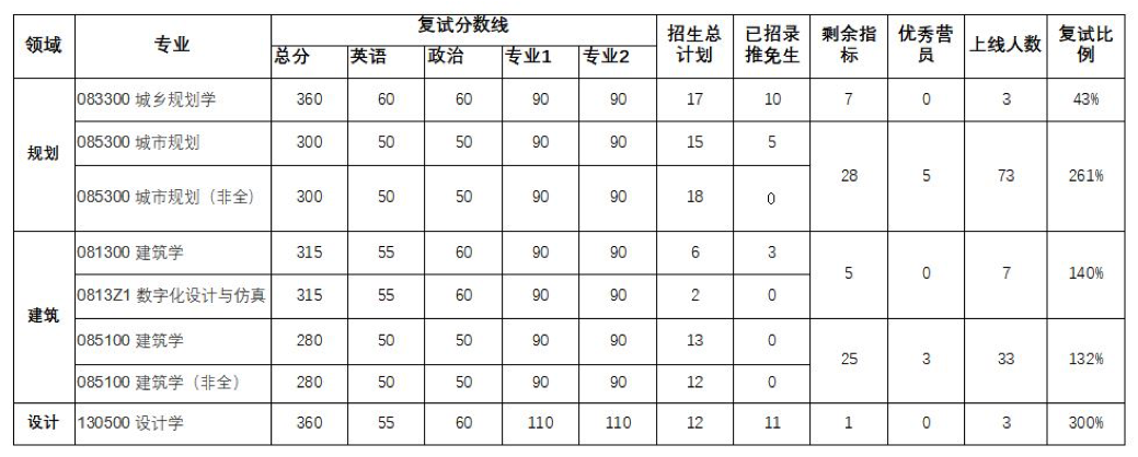 武漢大學(xué)城市設(shè)計學(xué)院2020年碩士研究生復(fù)試錄取工作實施細(xì)則1.png