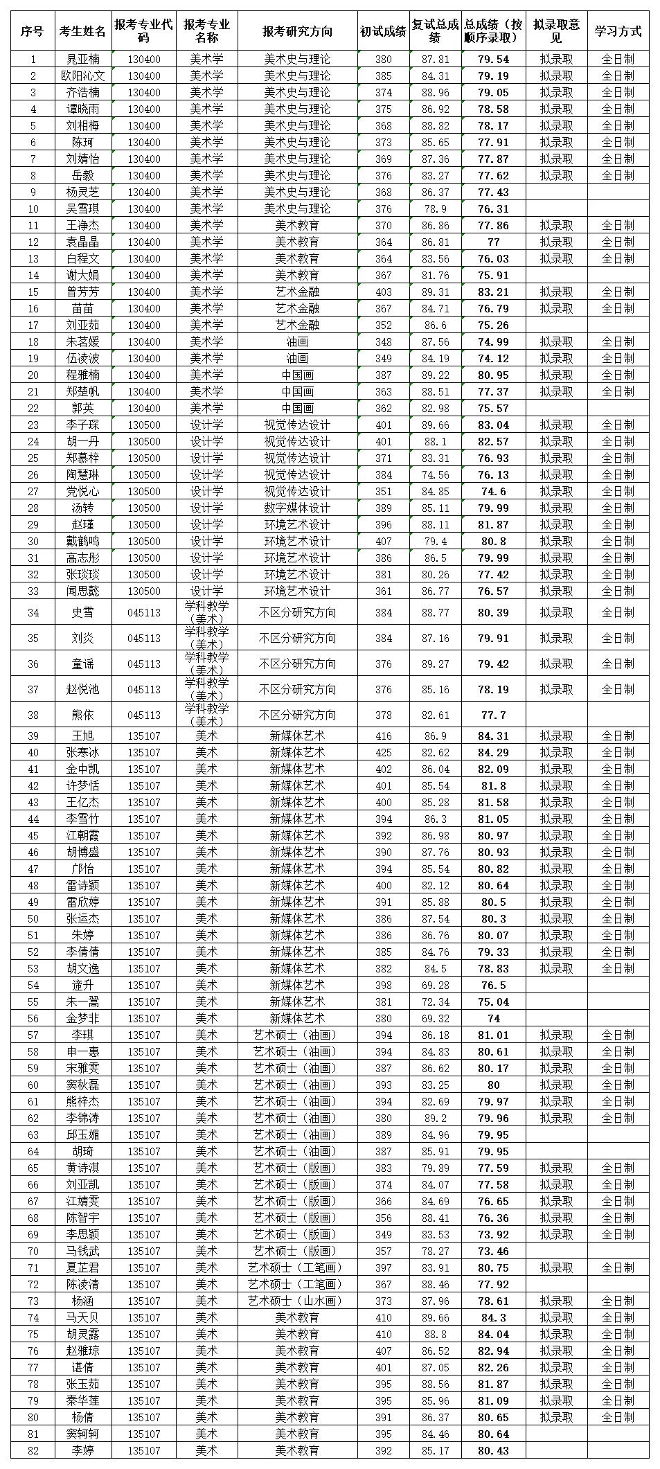 附件美術(shù)學(xué)院2020年研究生復(fù)試成績(jī)公示(1).jpg