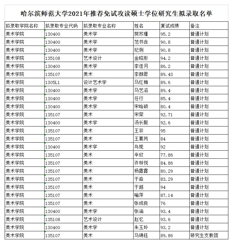 哈爾濱師范大學2021年推薦免試攻讀碩士學位研究生擬錄取名單.jpg