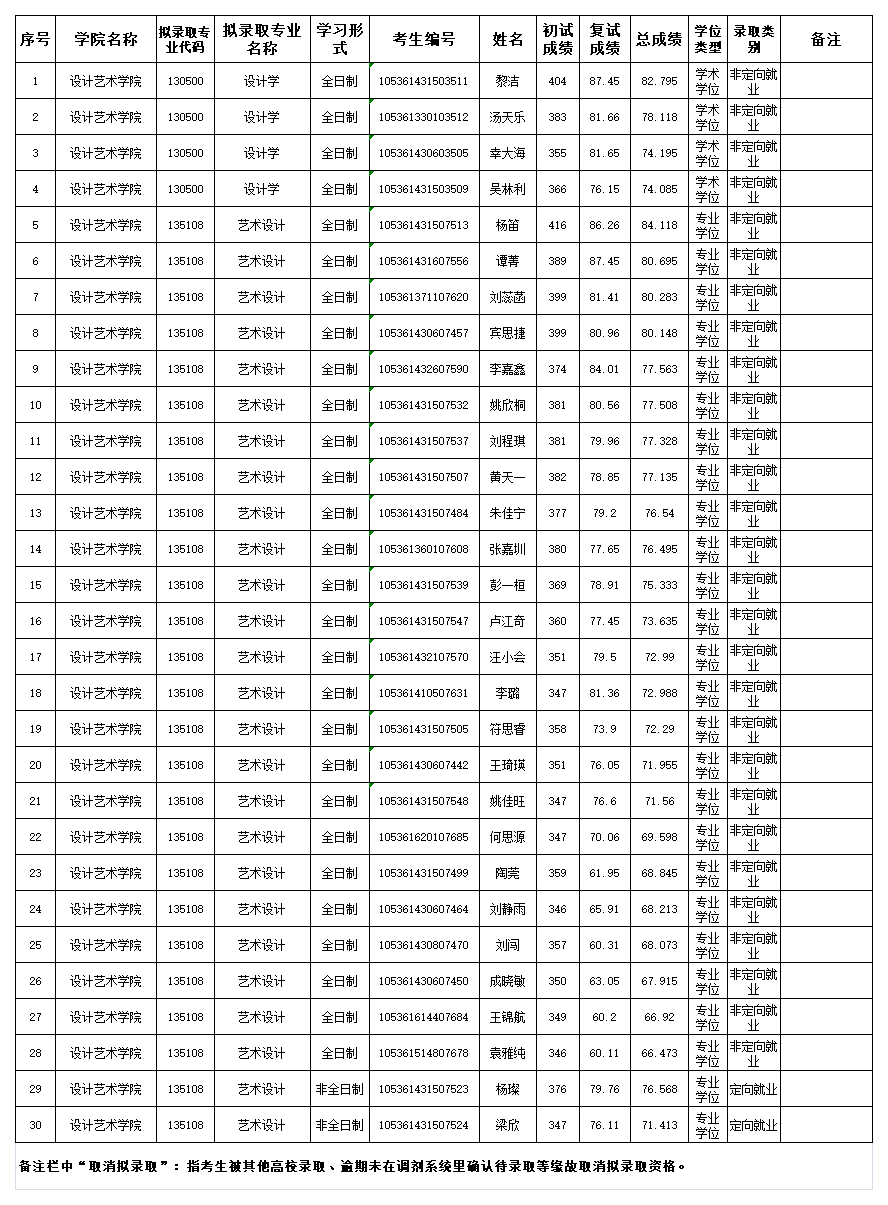 設(shè)計(jì)藝術(shù)學(xué)院2021年碩士研究生招生擬錄取名單公示.png