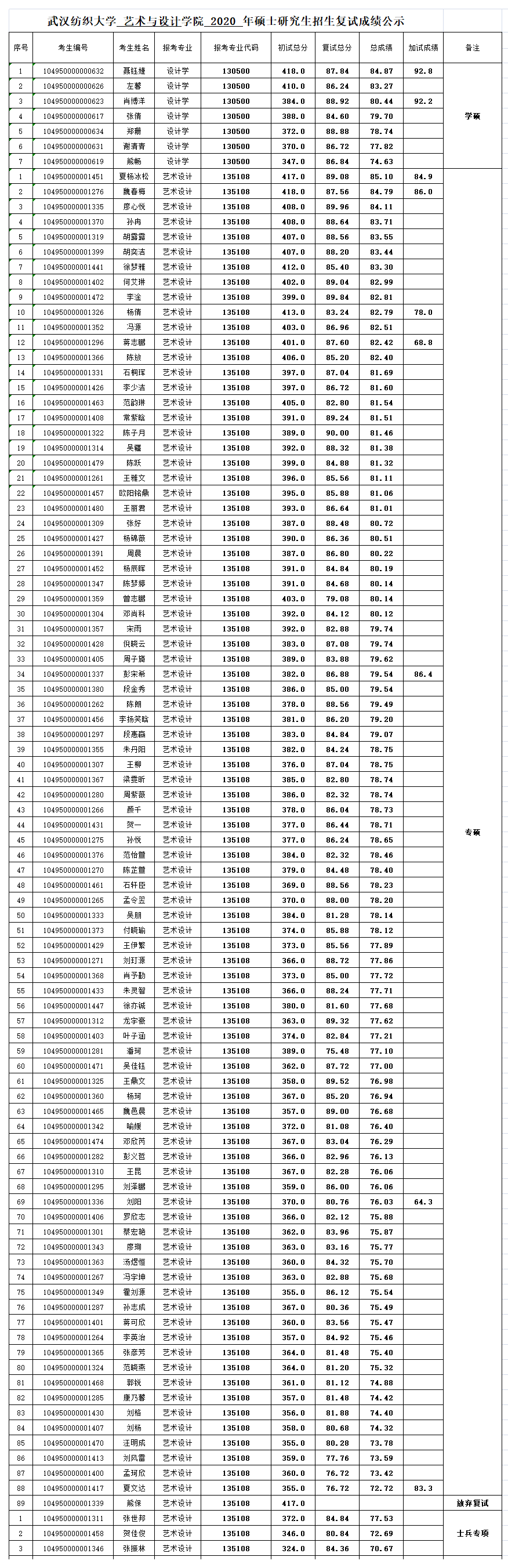 附件1（藝術(shù)與設(shè)計學院2020年研究生復試成績）.png