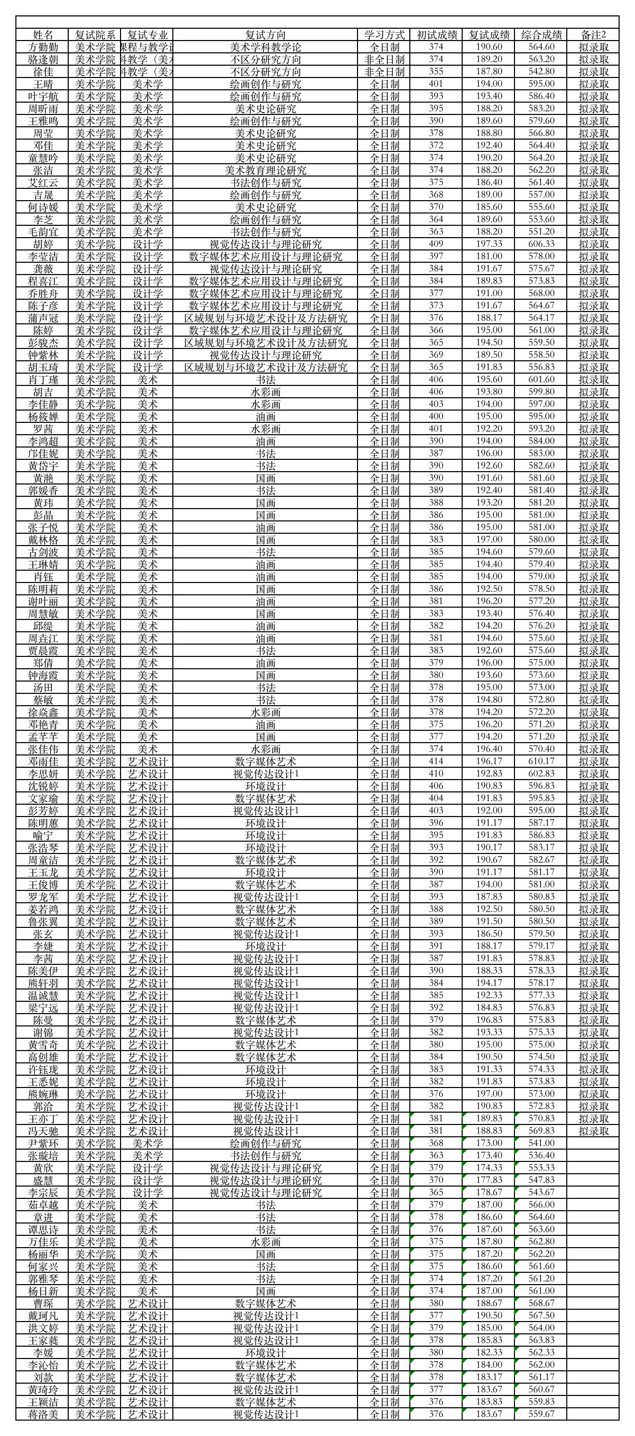 美術(shù)學(xué)院復(fù)試結(jié)果2022年.png