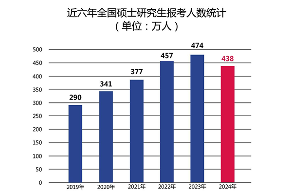 今年考研報(bào)名人數(shù)居然降了這么多？